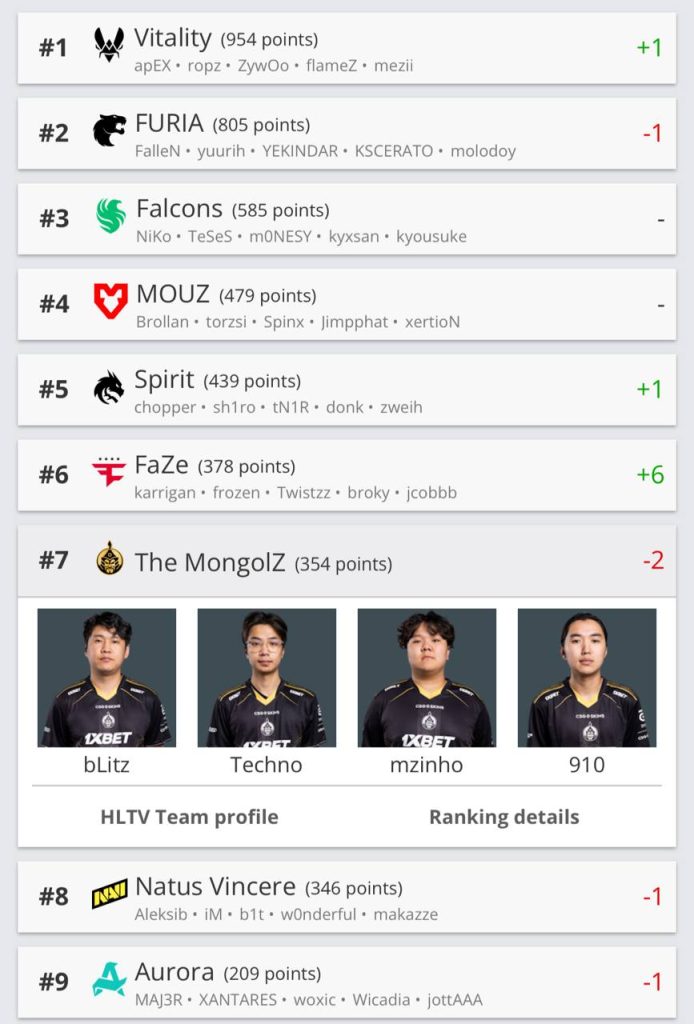 The MongolZ HLTV чансаанд 7-р байр руу ухарлаа: өрсөлдөөн улам ширүүсэв 2 The MongolZ HLTV чансаанд 7-р байр руу ухарлаа: өрсөлдөөн улам ширүүсэв