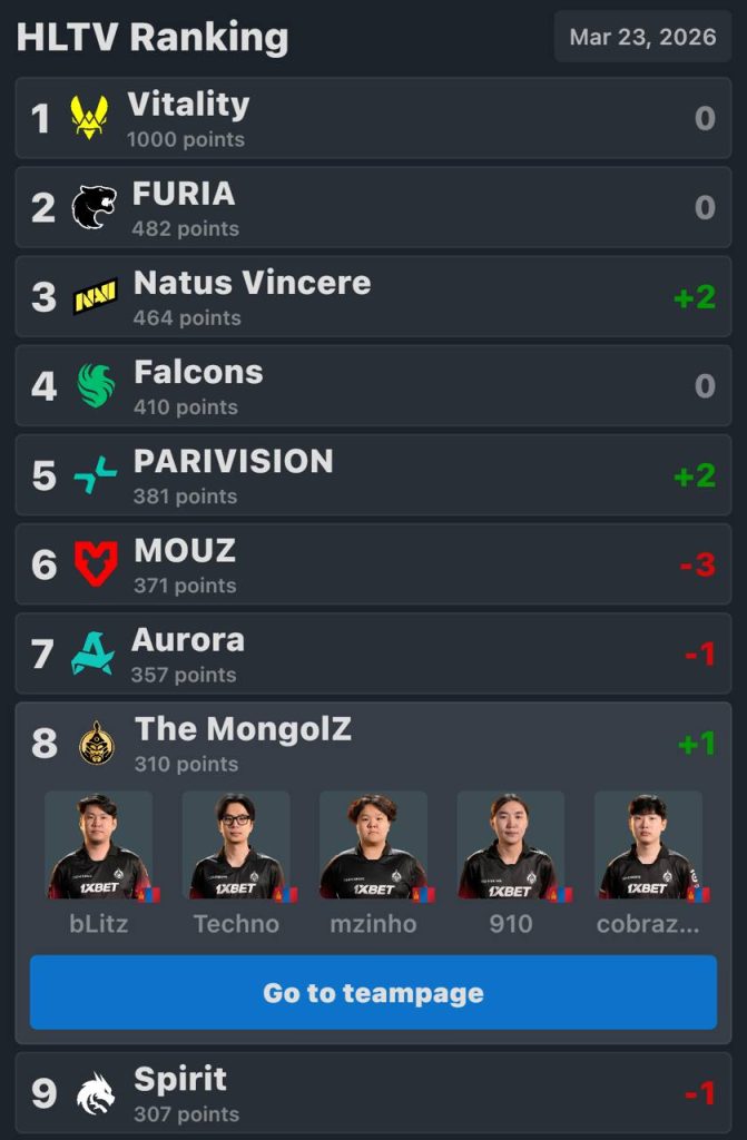 The MongolZ топ-8-д орж, HLTV чансаанд ахиц гаргалаа 2 The MongolZ топ-8-д орж, HLTV чансаанд ахиц гаргалаа