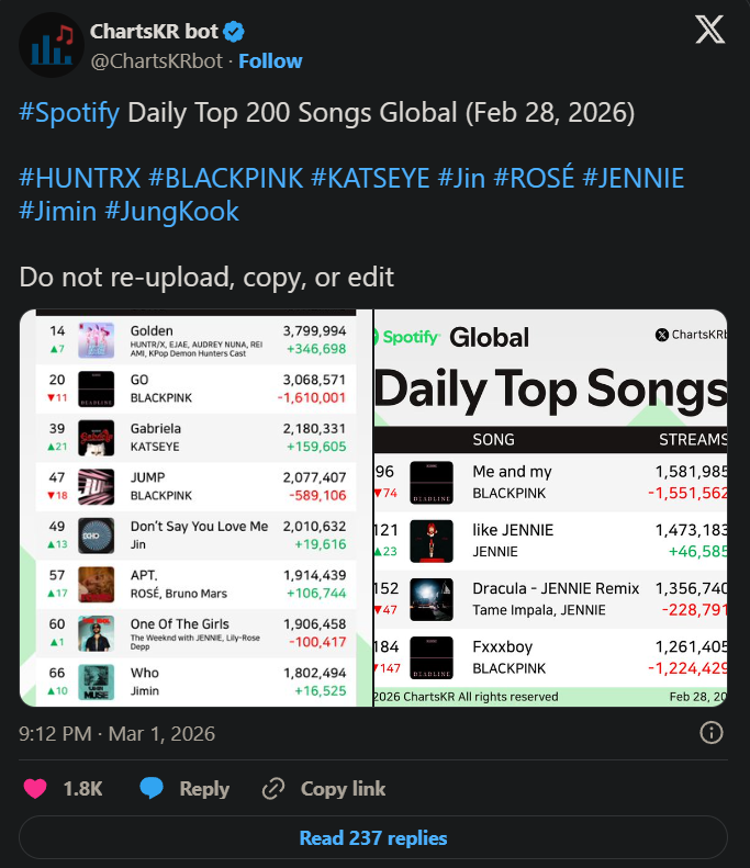 BLACKPINK-ийн “гэнэтийн уналт” уу? DEADLINE-ийн чартын хэлбэлзлийг тоон дээрээс нь харвал 4 BLACKPINK-ийн “гэнэтийн уналт” уу? DEADLINE-ийн чартын хэлбэлзлийг тоон дээрээс нь харвал