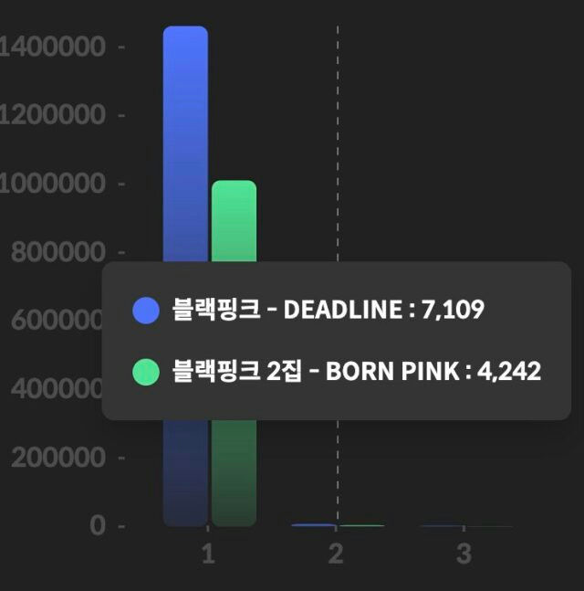 BLACKPINK-ийн “гэнэтийн уналт” уу? DEADLINE-ийн чартын хэлбэлзлийг тоон дээрээс нь харвал 3 BLACKPINK-ийн “гэнэтийн уналт” уу? DEADLINE-ийн чартын хэлбэлзлийг тоон дээрээс нь харвал