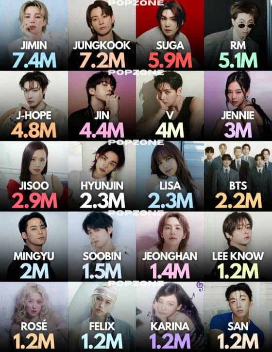 BTS-ийн Jimin Instagram-ийн оролцоогоор K-pop артистуудыг тэргүүллээ 2 BTS-ийн Jimin Instagram-ийн оролцоогоор K-pop артистуудыг тэргүүллээ