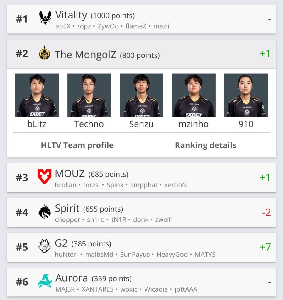 “The MongolZ” HLTV чансааны хоёрдугаарт: Монголын CS2 баг дэлхийд гялалзлаа!