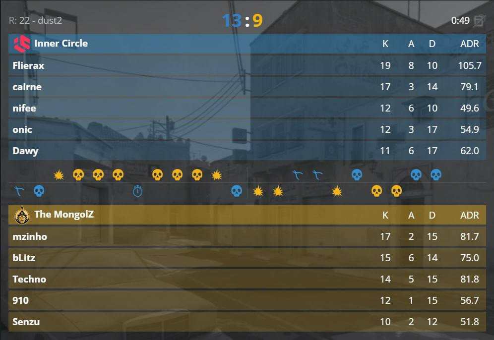 Inner Circle баг The MongolZ-ийг 2:0-оор буулган авч, ESL Pro League Season 22-д дараагийн шат руу ахив