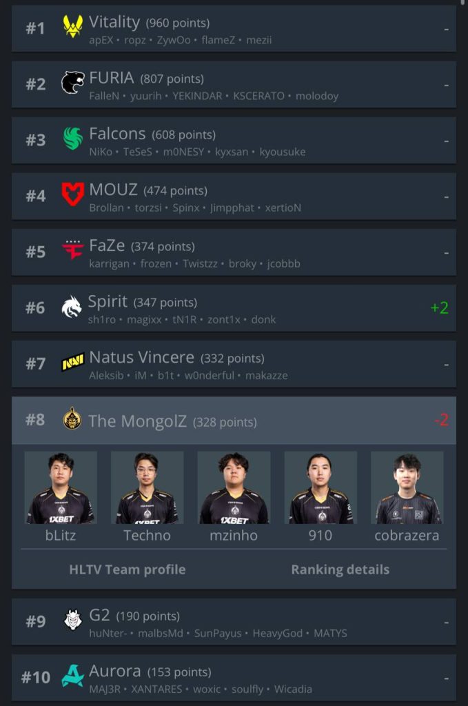 HLTV чансаа: The MongolZ топ 10-д байр сууриа баталгаажуулж, 8-р байрт бичигдлээ 2 HLTV чансаа: The MongolZ топ 10-д байр сууриа баталгаажуулж, 8-р байрт бичигдлээ