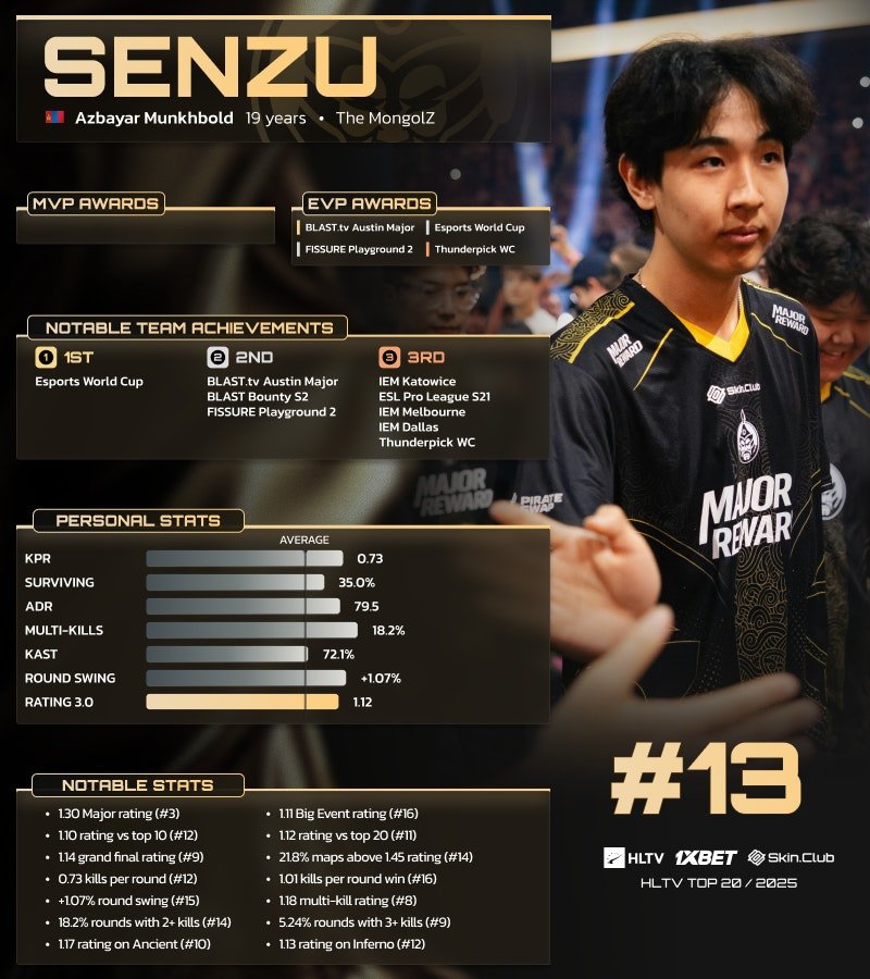 Senzu HLTV-ийн 2025 оны ТОП-20-д 13-т бичигдэж, Монголын түүхэн амжилт тогтоов